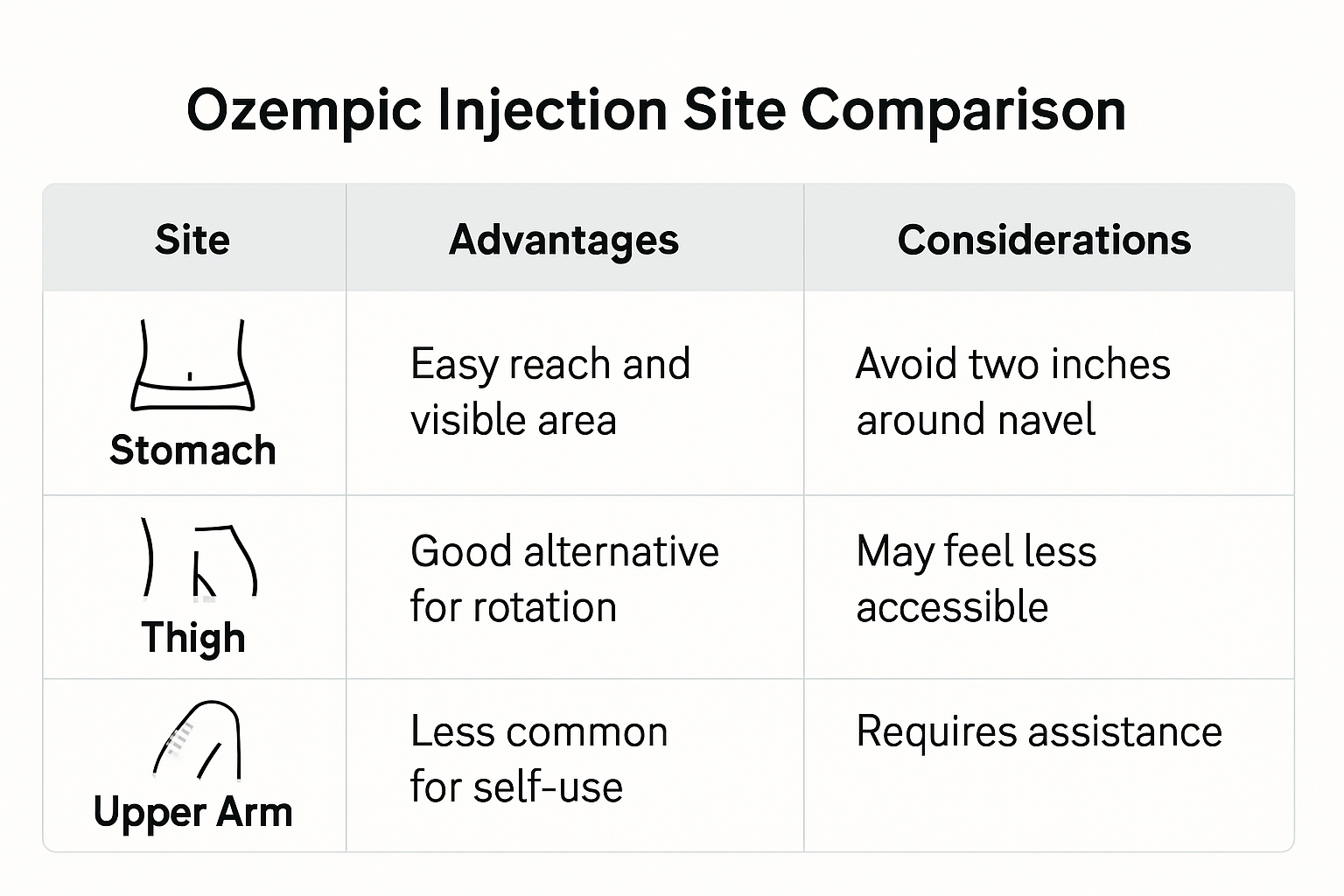 Comparison table infographic showing advantages and considerations of Ozempic injection sites: Stomach, Thigh, and Upper Arm.