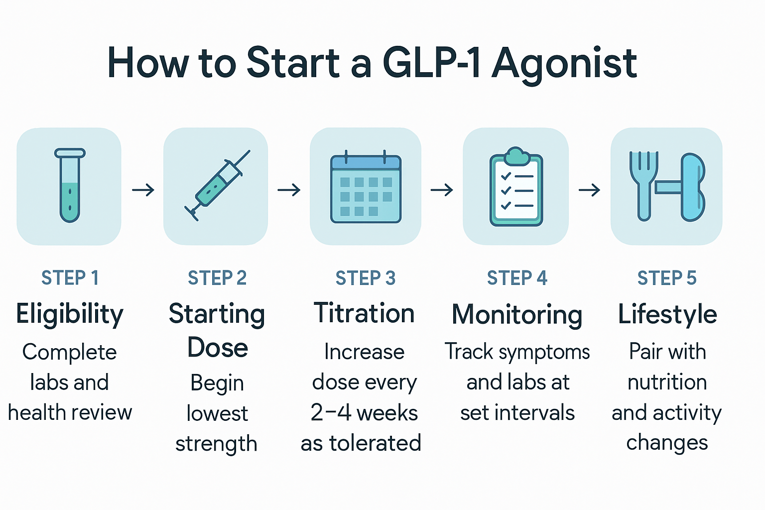 Flowchart showing five steps to start GLP-1 agonist treatment: Eligibility, Starting Dose, Titration, Monitoring, and Lifestyle adjustments.